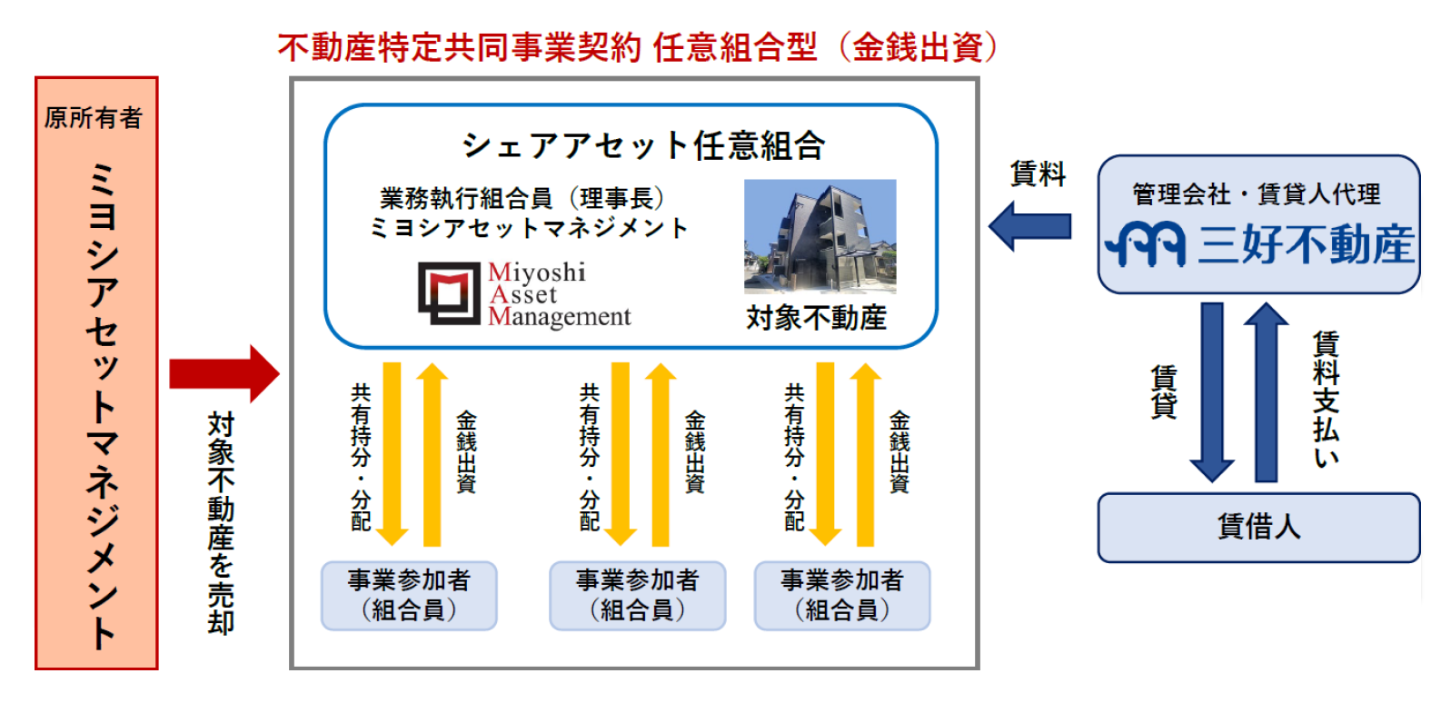サービスについて｜三好不動産グループのミヨシアセットマネジメント